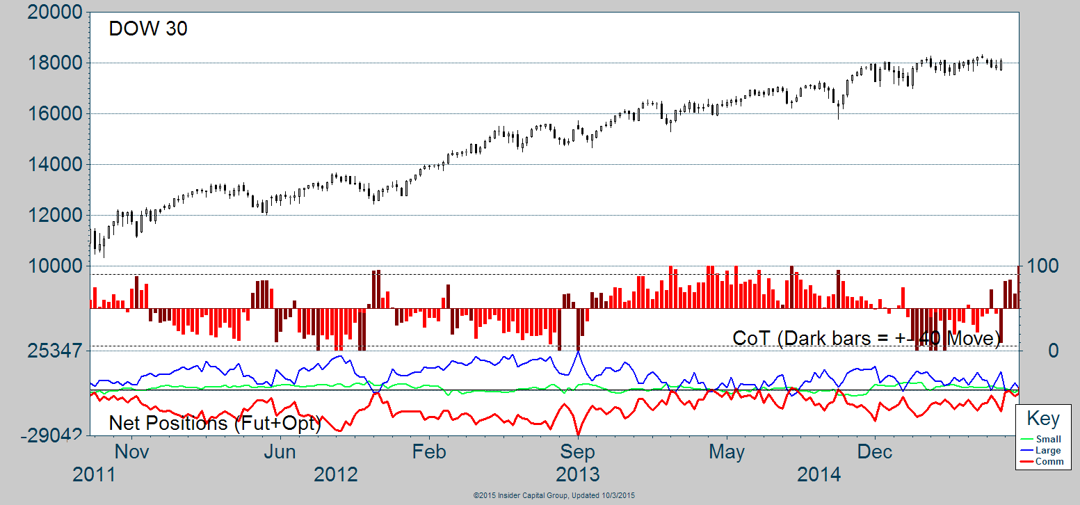 Dow Futures Chart